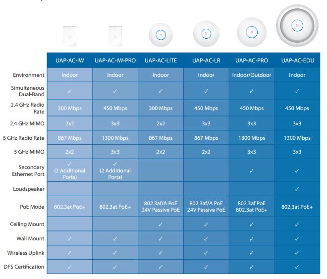 Access Point UniFi, doble banda 802.11ac, MIMO 2X2, soporta 100 clientes, hasta 867 Mbps, para interior, PoE 802.3af.