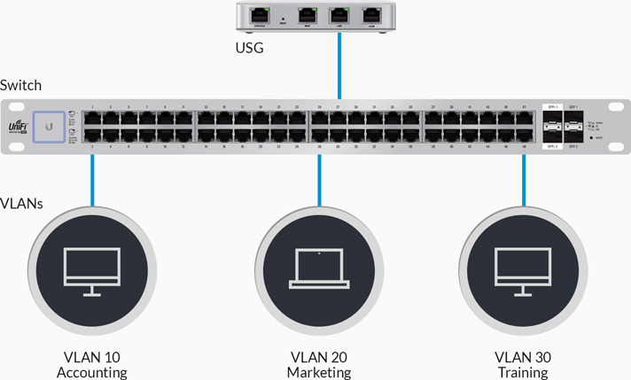 Unifi VLAN